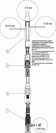 Технологическая схема комплекса по дроблению среднекускового каменного материала приозводительностью до 200 т/ч