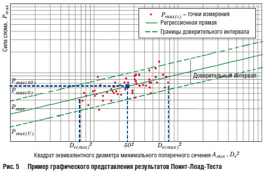 Пример графического представления результатов