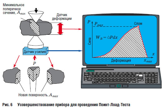 Усовершенствование прибора для проведения Поинт-Лоад-Теста