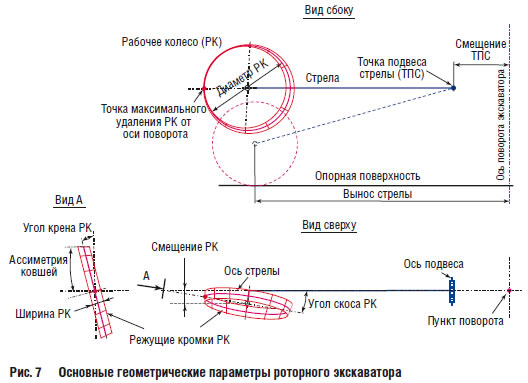 Основные геометрические параметры роторного экскаватора