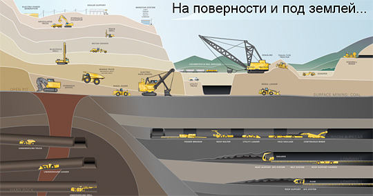 Типы техники, представляемые компанией Caterpillar