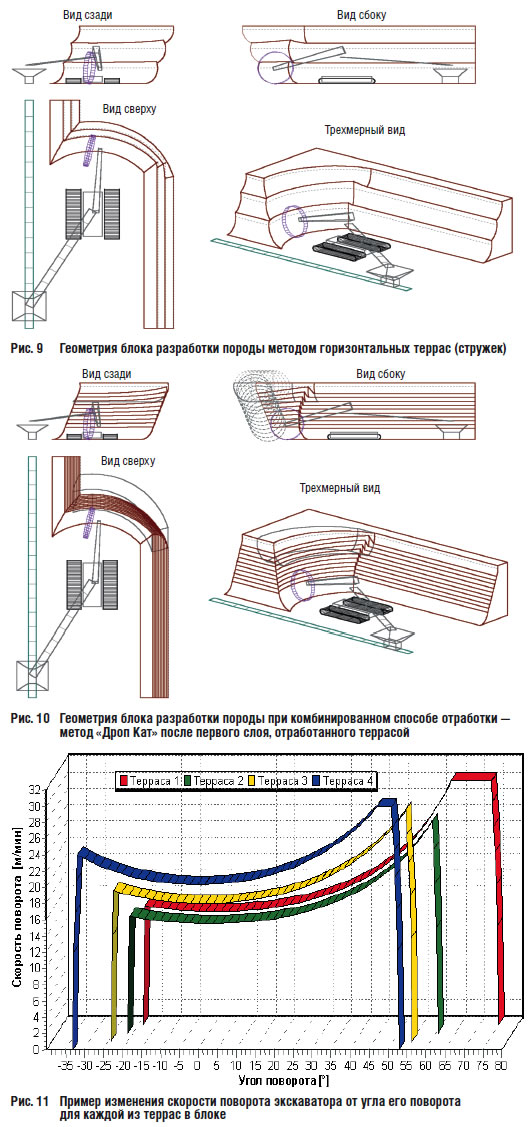 Геометрия блока разработки породы методом горизонтальных террас