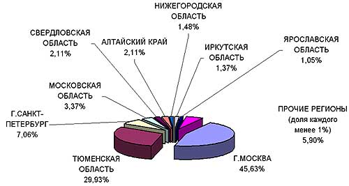 Диаграмма распределения объемов закупок карьерных самосвалов по регионам 