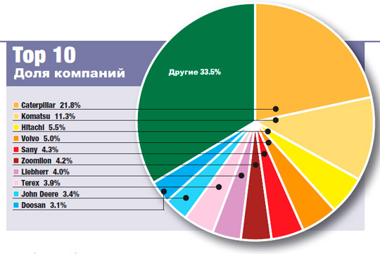 Крупнейшие мировые производители карьерной техники и горного оборудования в Желтой таблице 2012