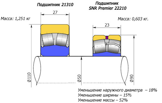  Сравнение стандартного подшипника и подшипника SNR Premier, имеющие равную расчетную долговечность