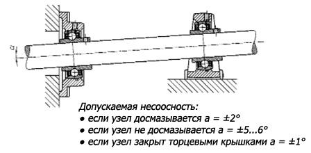 Шарикоподшипниковые корпусные узлы 