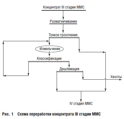 Схема переработки концентрата 3 стадии ММС