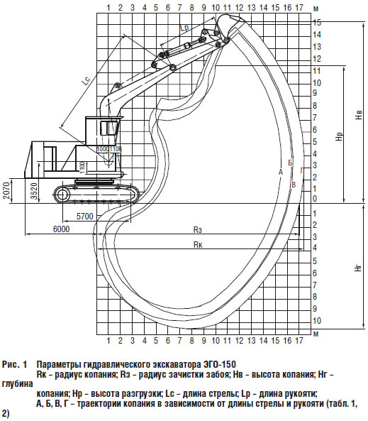 Параметры гидравлического экскаватора ЭГО-150