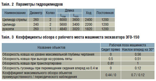параметры гидроцилиндров и коэффициент обзора с рабочего места машиниста экскаватора ЭГО-150