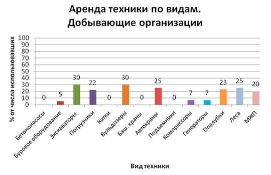 Что берет в аренду горнодобывающая отрасль?