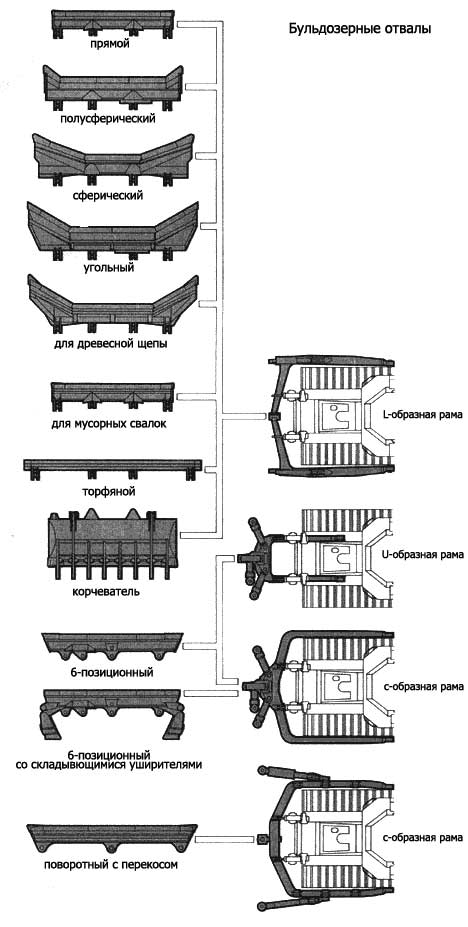 Варианты бульдозерных отвалов фирмы «Liebherr»