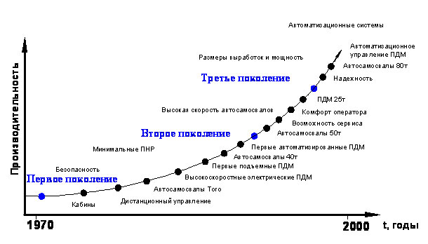  Эволюция погрузочно-доставочных и транспортных машин 