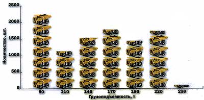 Структура мирового рынка карьерных автосамосвалов