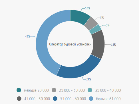 Обучение на машиниста буровой установки в Екатеринбурге дистанционно на курсах от АПрофПК