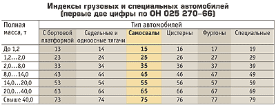 индексы грузовых и специальных автомобилей