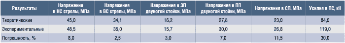 Результаты расчета и экспериментальных исследований напряженно-деформированного состояния РО экскаватора ЭКГ-20