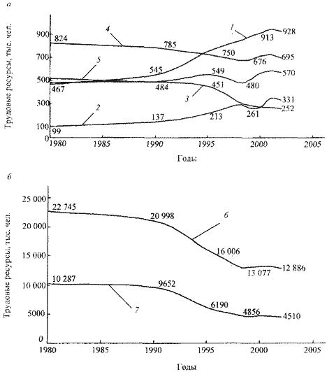 Зависимости, отражающие динамику численности