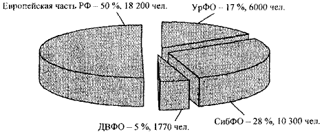 Структура выпуска горных инженеров