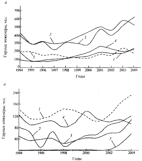 Выпуск горных инженеров в ведущих вузах
