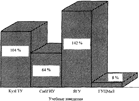  Отношение числа студентов горных специальностей, обучающихся в филиалах, к числу студентов, обучающихся в головном университете