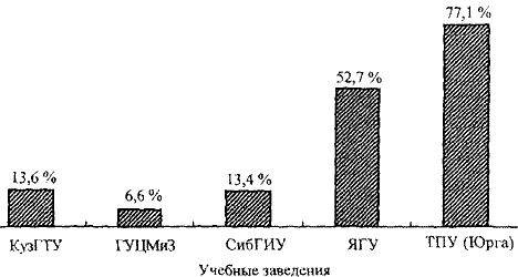 Процент студентов горных специальностей