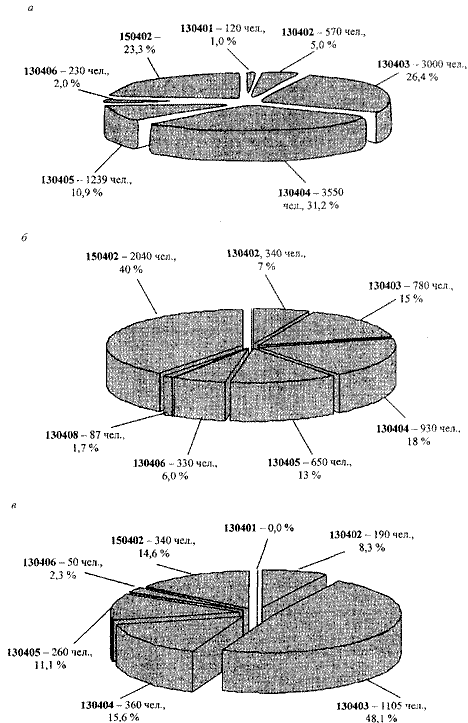 Распределение контингента студентов горных специальностей