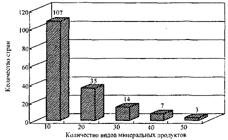 Распределение стран по количеству видов минеральных продуктов.