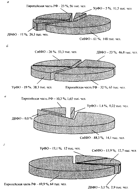  Структура распределения фактических трудовых ресурсов