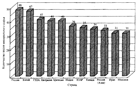 Распределение основных горнодобывающих стран