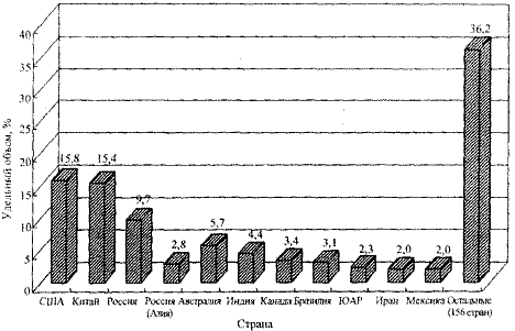 Удельные объемы добычи минералов