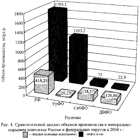 Сравнительный анализ объемов производства