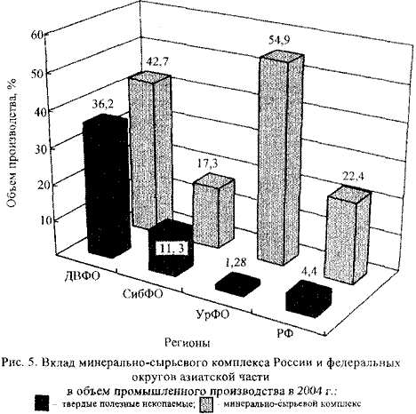 Вклад минерально-сырьевого комплекса России