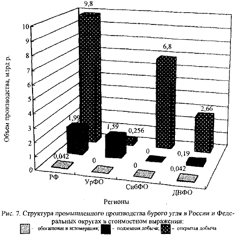 Структура промышленного производства