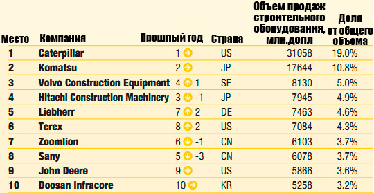 Желтая таблица 2014: 50 крупнейших мировых производителей строительной техники