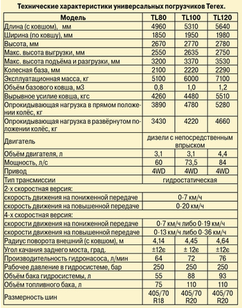 Технические характеристики универсальных погрузчиков Terex