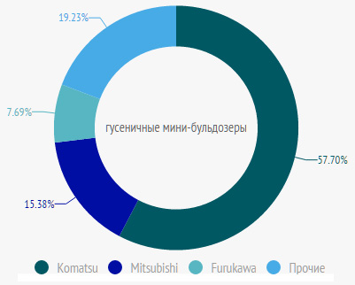 Наиболее популярные бренды гусеничных мини-бульдозеров