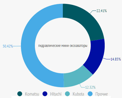 Наиболее популярные бренды гидравлических мини-экскаваторов