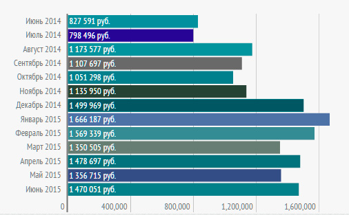Динамика стоимости б/у мини-экскаваторов