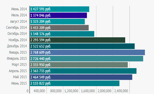 Динамика стоимости новых мини-экскаваторов