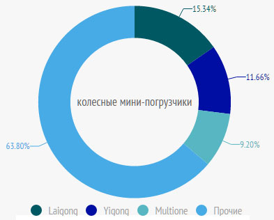 Наиболее популярные бренды колесных мини-погрузчиков