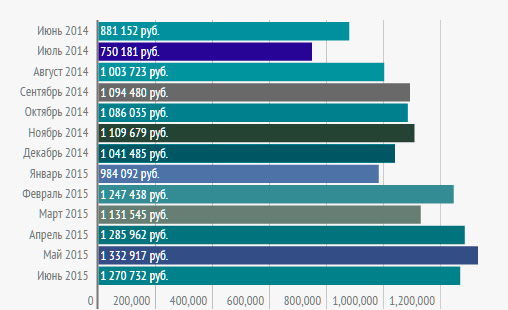 Динамика средней стоимости б/у мини-погрузчиков