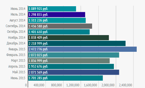 Динамика стоимости новых мини-погрузчиков