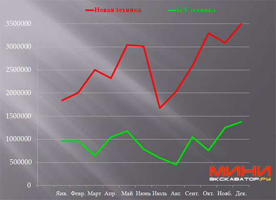 Динамика цен на мини-экскаваторы в январе-декабре 2014 года