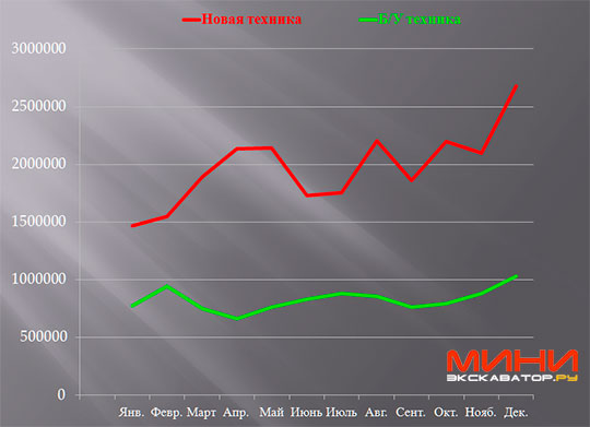 Динамика цен на компактные погрузчики в январе-декабре 2014 года