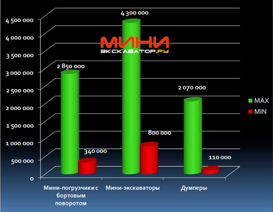 Цены на новые мини-погрузчики, мини-экскаваторы, думперы