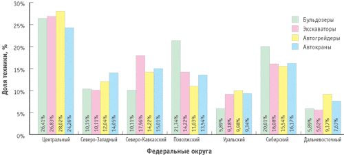 Насыщенность федеральных округов РФ дорожно-строительной техникой