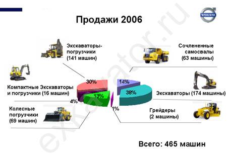 продажи 2006