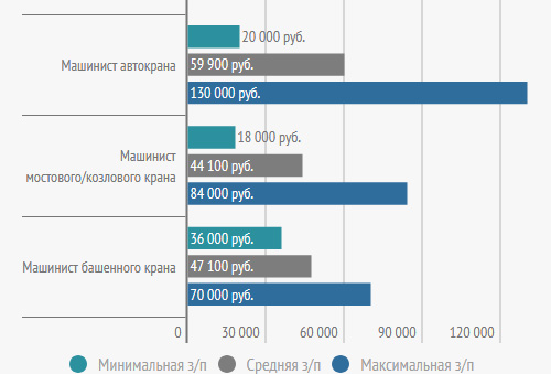 Сколько зарабатывает машинист