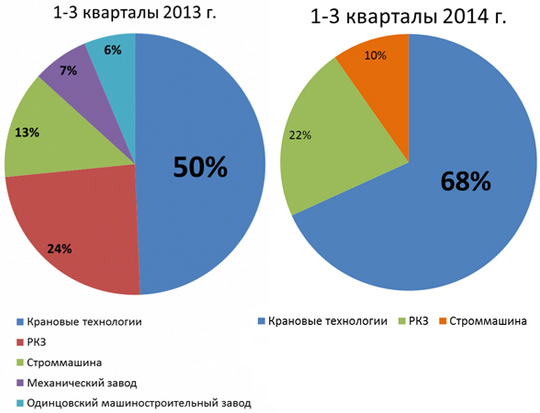 Производство башенных кранов 2013 - 2014