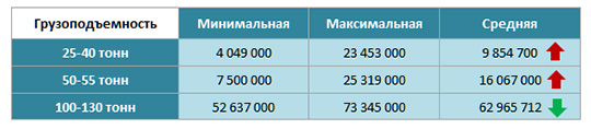 Динамика стоимости автокранов в зависимости от грузоподъемности (новая техника)